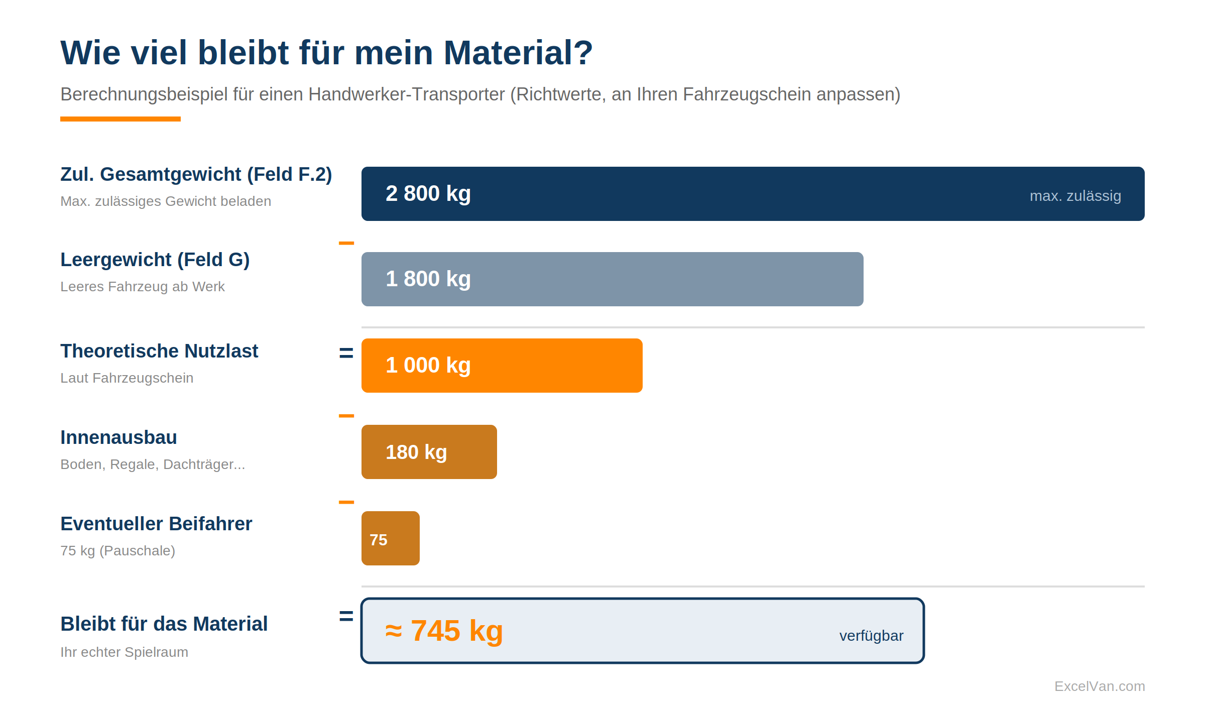 Schema zur Berechnung der verbleibenden Nutzlast eines ausgebauten Klempnertransporters: zGG (2 800 kg) minus Leergewicht (1 800 kg) ergibt theoretische Nutzlast (1 000 kg), minus Ausbau (180 kg) und ein Beifahrer (75 kg), also rund 745 kg verfügbar für das Material.
