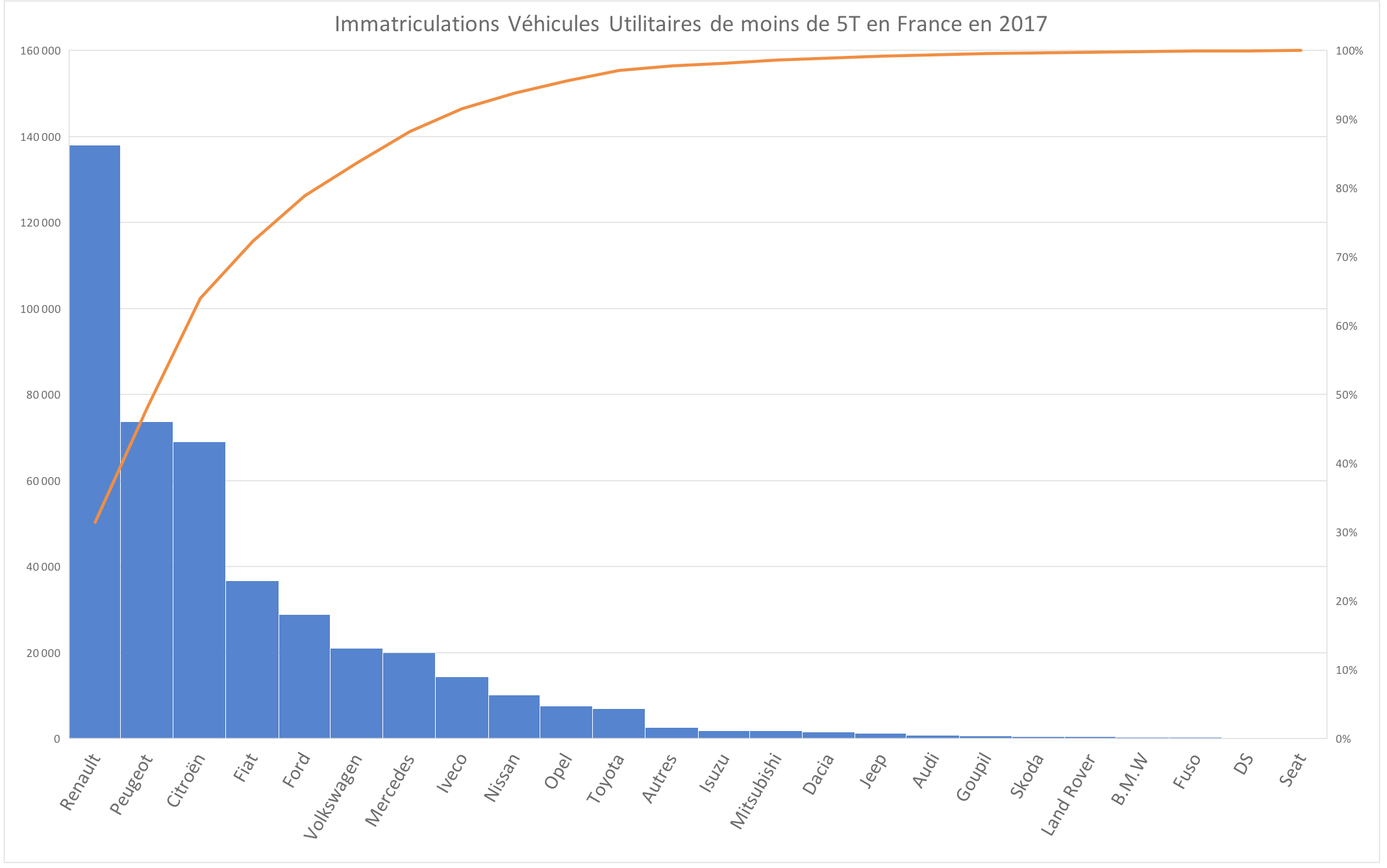 Nutzfahrzeug-Zulassungen Frankreich 2017